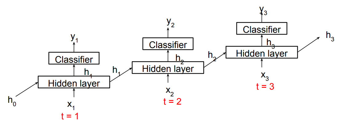 RNN(unfold)