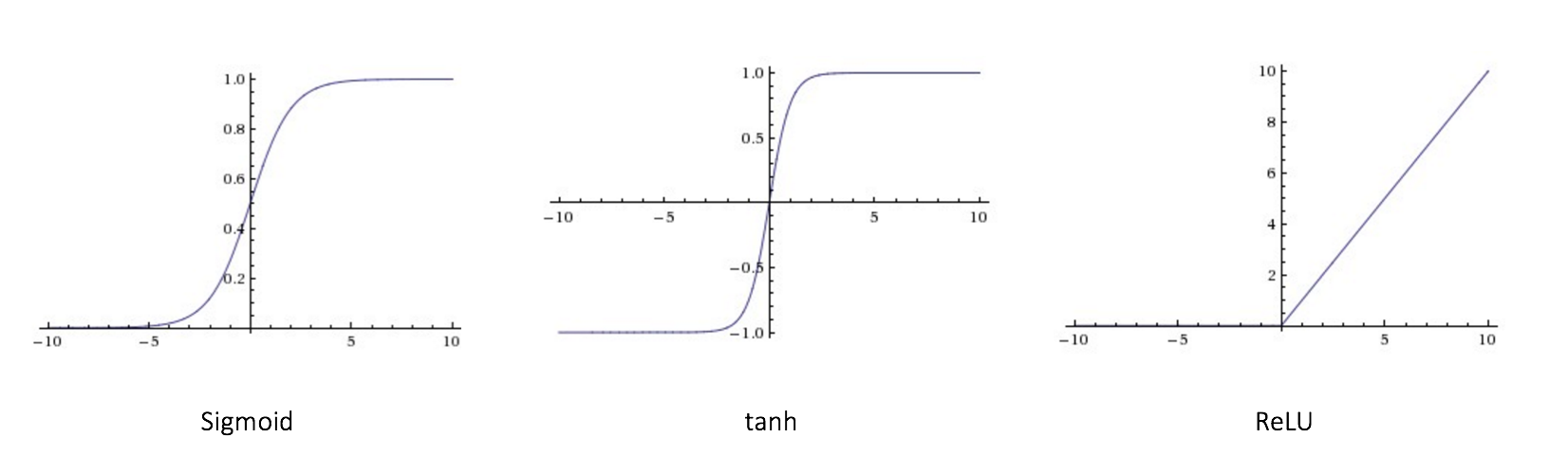 Activation functions