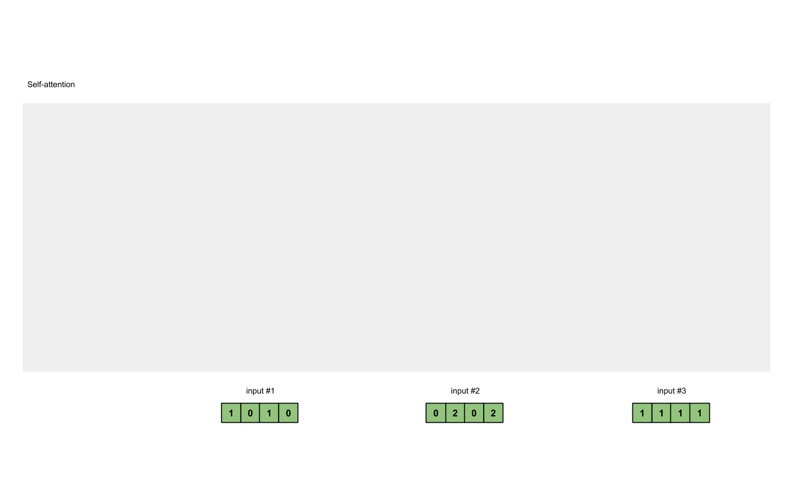 Self-attention calculation process