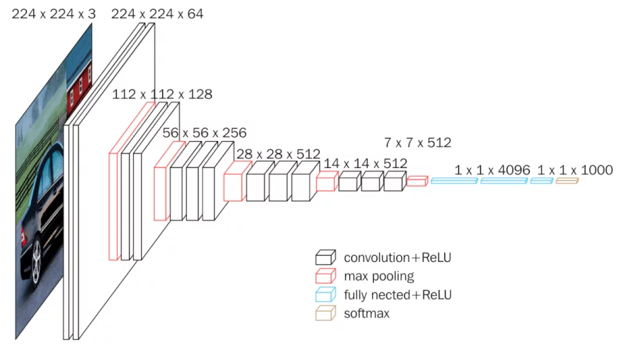 vgg16 architecture