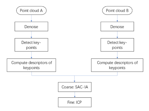 A pipeline of point cloud registration